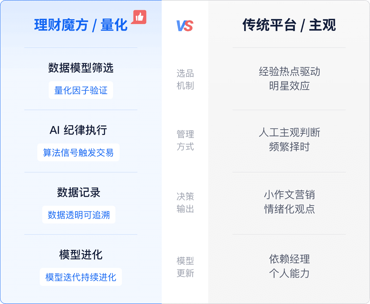 理财魔方 / 量化 VS 传统平台 / 主观