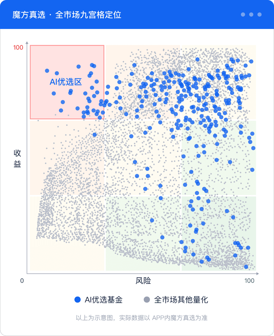 全市场量化产品九宫格定位