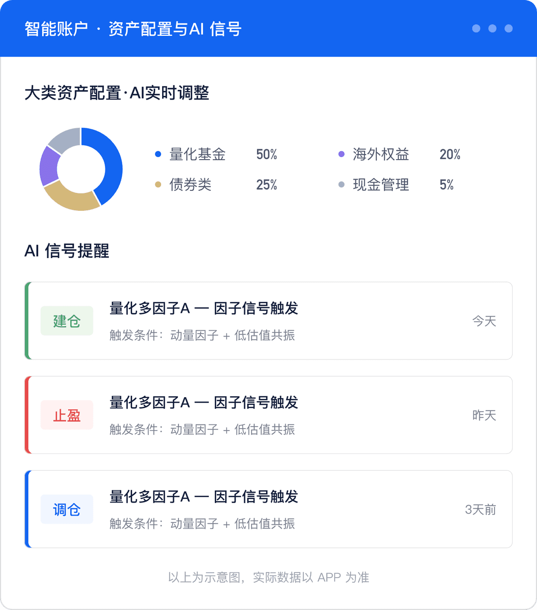 智能账户 · 资产配置与AI 信号示意